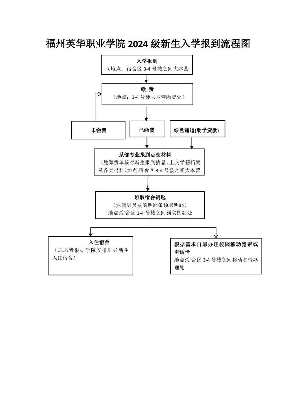 關(guān)于2024年新生報(bào)到時(shí)間及報(bào)到流程的通知(1).jpg